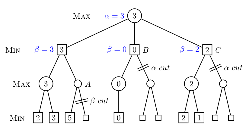 Alpha-beta pruning example